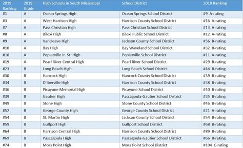 top rated schools in mississippi